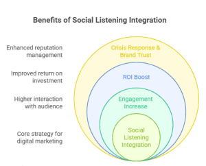 social listening